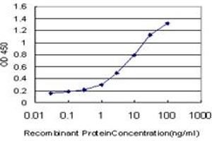 Detection limit for recombinant GST tagged SPP1 is approximately 0.