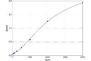 A typical standard curve