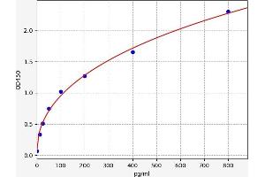 Typical standard curve (PTH ELISA Kit)