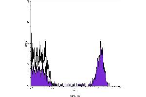 Flow Cytometry (FACS) image for anti-CD4 (CD4) antibody (PE) (ABIN2144754) (CD4 antibody  (PE))