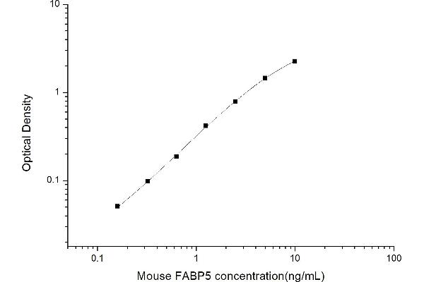 FABP5 ELISA Kit