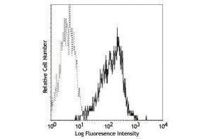 Flow Cytometry (FACS) image for anti-CD1a (CD1a) antibody (PE) (ABIN2663136) (CD1a antibody  (PE))