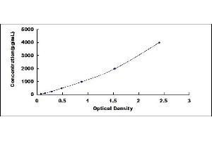 Typical standard curve (IGFBP5 ELISA Kit)