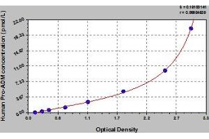 Typical Standard Curve (Proadrenomedullin (Pro-ADM) ELISA Kit)