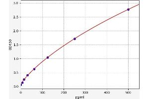 Typical standard curve (ACAT1 ELISA Kit)