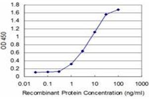 Detection limit for recombinant GST tagged ABL2 is approximately 0. (ABL2 antibody  (AA 743-842))