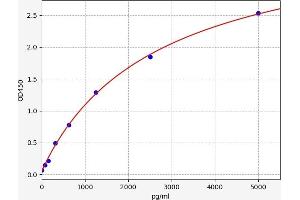 Typical standard curve (Calmodulin 1 ELISA Kit)