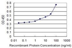 Detection limit for recombinant GST tagged ATM is 1 ng/ml as a capture antibody. (ATM antibody  (AA 1-138))