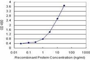 Sandwich ELISA detection sensitivity ranging from 0. (ZFYVE19 (Human) Matched Antibody Pair)