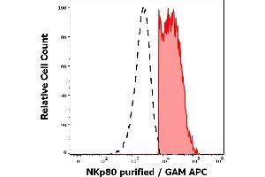 Separation of human NKp80 positive cells (red-filled) from human NKp80 negative lymphocytes (black-dashed) in flow cytometry analysis (surface staining) of peripheral whole blood stained using anti-human NKp80 (5D12) purified antibody (concentration in sample 1,7 μg/mL, GAM APC). (KLRF1 antibody  (Extracellular Domain))