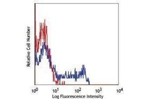 Flow Cytometry (FACS) image for anti-Chemokine (C-C Motif) Receptor 5 (CCR5) antibody (PerCP-Cy5.5) (ABIN2660299) (CCR5 antibody  (PerCP-Cy5.5))
