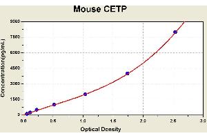 Diagramm of the ELISA kit to detect Mouse CETPwith the optical density on the x-axis and the concentration on the y-axis.