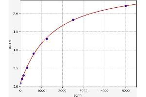 Typical standard curve (SLC30A1 ELISA Kit)