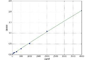 A typical standard curve