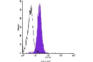 Flow Cytometry (FACS) image for anti-Alanyl (Membrane) Aminopeptidase (ANPEP) antibody (FITC) (ABIN2144501) (CD13 antibody  (FITC))