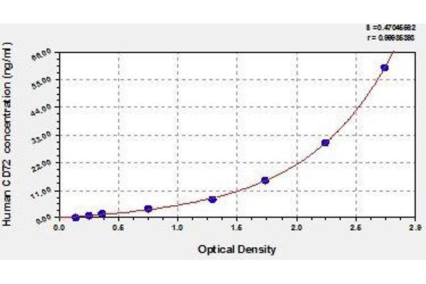 CD72 ELISA Kit