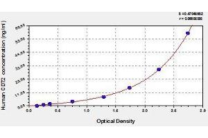 Typical standard curve (CD72 ELISA Kit)
