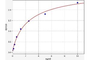 Typical standard curve (STAT1 ELISA Kit)