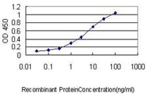 ELISA image for anti-Meis Homeobox 2 (MEIS2) (AA 1-382) antibody (ABIN598810) (MEIS2 antibody  (AA 1-382))