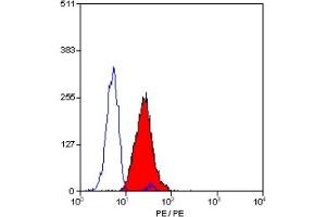 Staining of human peripheral blood granulocytes with MOUSE ANTI HUMAN CD18 (ACT. (Integrin beta 2 antibody  (Activation Site) (PE))