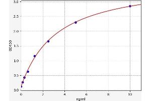 Typical standard curve (CBX3 ELISA Kit)
