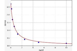 Typical standard curve (Neopterin ELISA Kit)