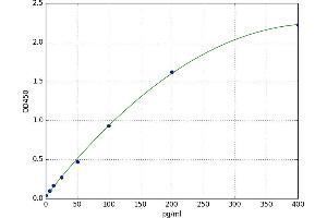 F-Box Protein 32 (FBXO32) ELISA Kit