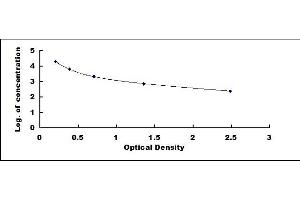 Typical standard curve (Growth Hormone 1 ELISA Kit)