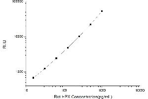 Typical standard curve (Hemopexin CLIA Kit)