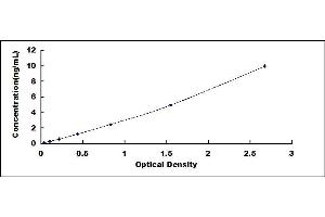 Typical standard curve (SIRPA ELISA Kit)