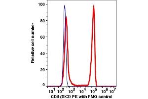 Flow Cytometry (FACS) image for anti-CD4 (CD4) antibody (PE) (ABIN7076574) (CD4 antibody  (PE))