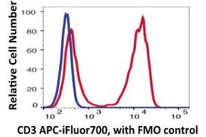 Flow Cytometry (FACS) image for anti-CD3 (CD3) antibody (APC-iFluor™700) (ABIN6253002) (CD3 antibody  (APC-iFluor™700))