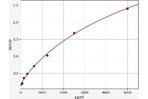 Typical standard curve (PNOC ELISA Kit)