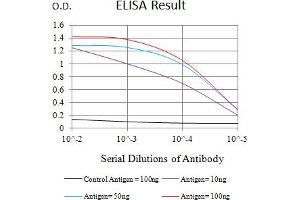 ELISA image for anti-Fc Receptor, IgA, IgM, High Affinity (FCAMR) (AA 221-450) antibody (ABIN7193251)