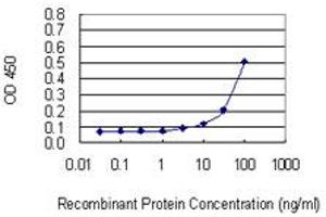 Detection limit for recombinant GST tagged NLRP2 is 3 ng/ml as a capture antibody. (NLRP2 antibody  (AA 1-846))