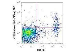 Flow Cytometry (FACS) image for anti-Cytotoxic and Regulatory T Cell Molecule (CRTAM) antibody (APC) (ABIN2658202) (CRTAM antibody  (APC))