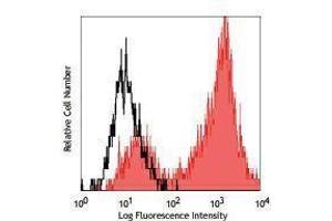 Flow Cytometry (FACS) image for anti-delta-Like 1 (DLL1) antibody (ABIN2664930) (DLL1 antibody)