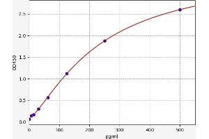 Typical standard curve (TGFBR1 ELISA Kit)