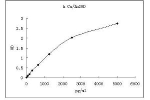 ELISA image for Superoxide Dismutase 1, Soluble (SOD1) ELISA Kit (ABIN4986813)