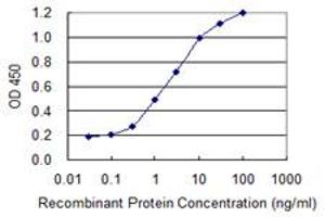 Detection limit for recombinant GST tagged PPP1R1B is 0.