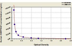 Typical Standard Curve (SERPING1 ELISA Kit)