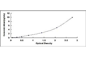 Typical standard curve (Rhodopsin ELISA Kit)