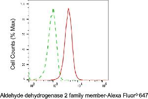 Flow cytometric analysis of Aldehyde dehydrogenase 2 family member expression in HepG2 cells using Aldehyde dehydrogenase 2 family member antibody (ABIN7797563), 1:2,000).