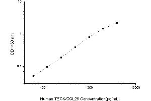 Typical standard curve (CCL25 ELISA Kit)