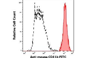 Separation of mouse CD11b positive myeloid cells (red-filled) from murine lymphocytes (black-dashed) in flow cytometry analysis (surface staining) of murine peritoneal fluid cells stained using anti-mouse CD11b (M1/70) FITC antibody (concentration in sample 0,5 μg/mL). (CD11b antibody  (FITC))