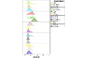 Expression profiling on peripheral blood subsets using Anti-human CD25 PE antibody (clone MEM-181). (CD25 antibody  (PE))
