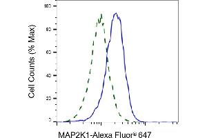 Validation of MAP2K1 knockdown using flow cytometry. (Recombinant MEK1 antibody)