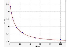 Typical standard curve (FSH ELISA Kit)