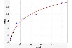 Typical standard curve (MGEA5 ELISA Kit)