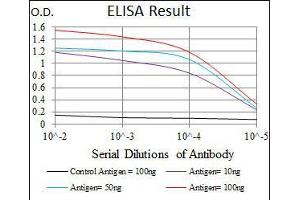 Black line: Control Antigen (100 ng), Purple line: Antigen(10 ng), Blue line: Antigen (50 ng), Red line: Antigen (100 ng), (MPL antibody)